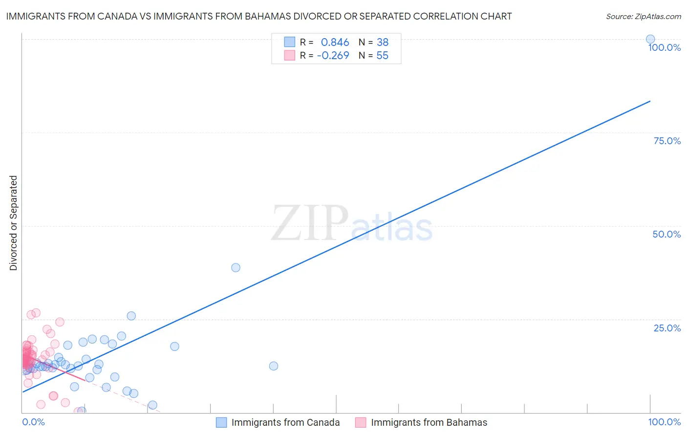 Immigrants from Canada vs Immigrants from Bahamas Divorced or Separated