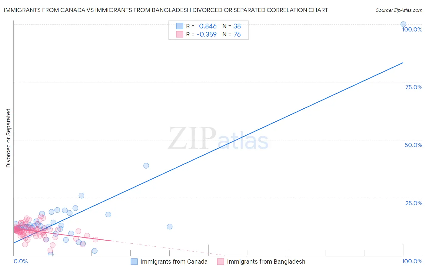 Immigrants from Canada vs Immigrants from Bangladesh Divorced or Separated