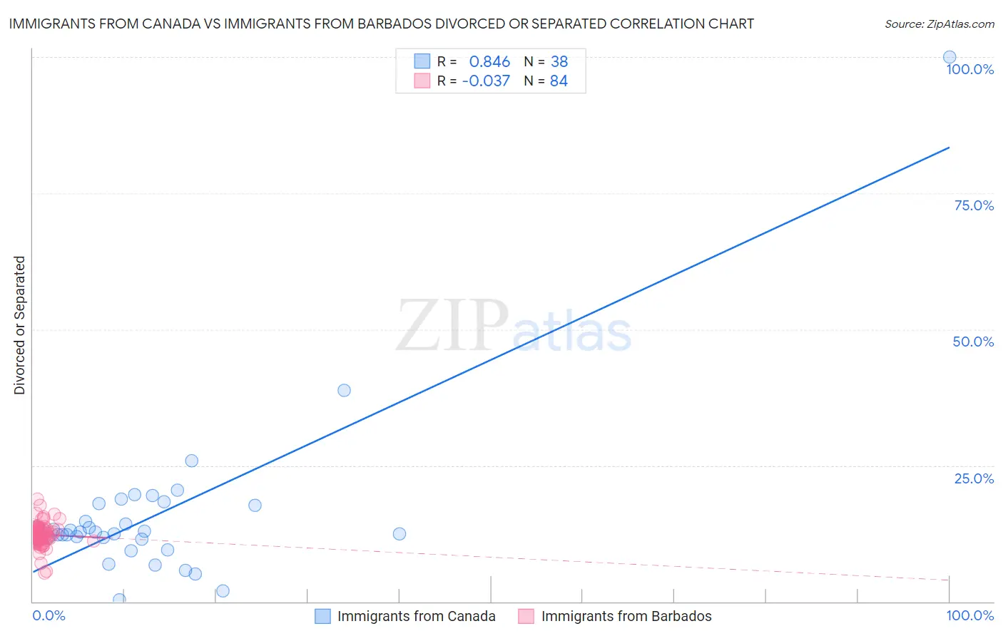 Immigrants from Canada vs Immigrants from Barbados Divorced or Separated