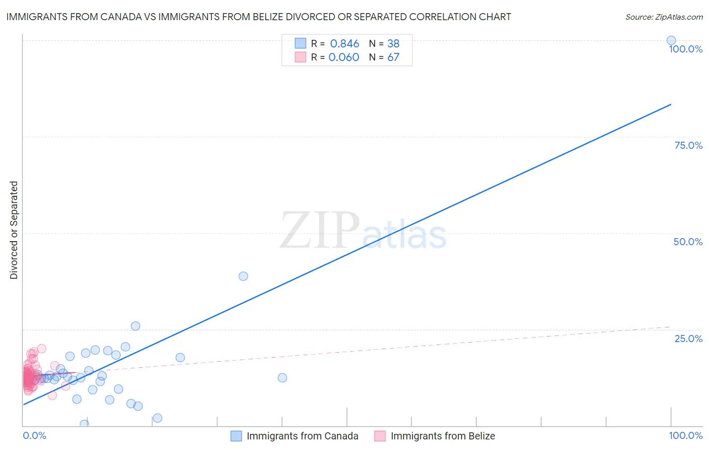 Immigrants from Canada vs Immigrants from Belize Divorced or Separated
