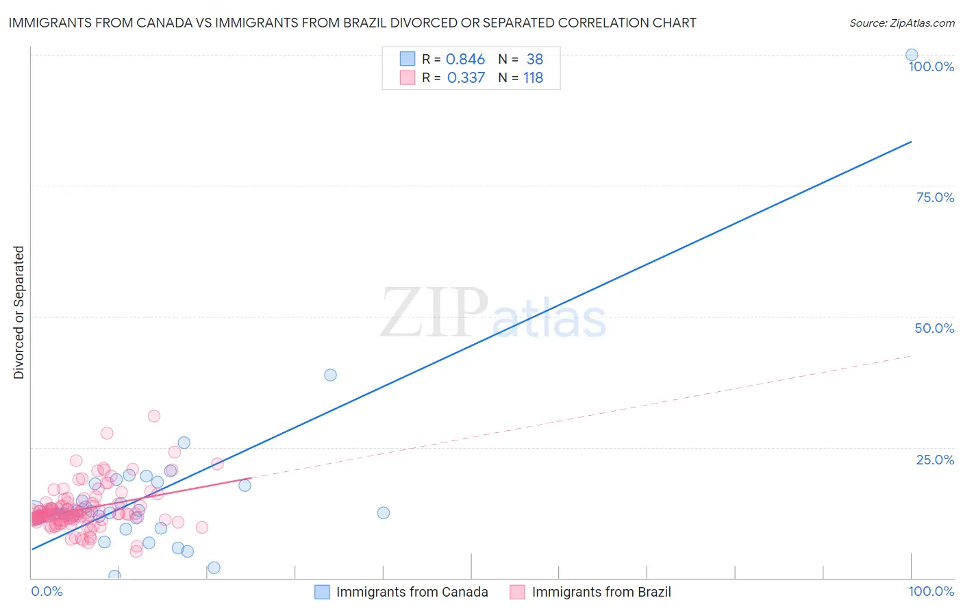 Immigrants from Canada vs Immigrants from Brazil Divorced or Separated