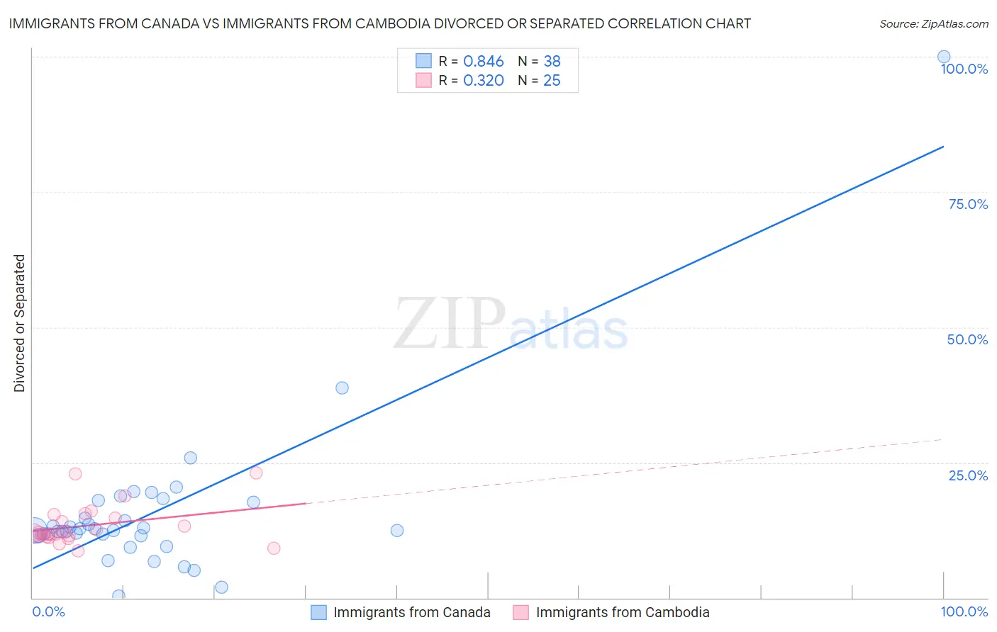 Immigrants from Canada vs Immigrants from Cambodia Divorced or Separated