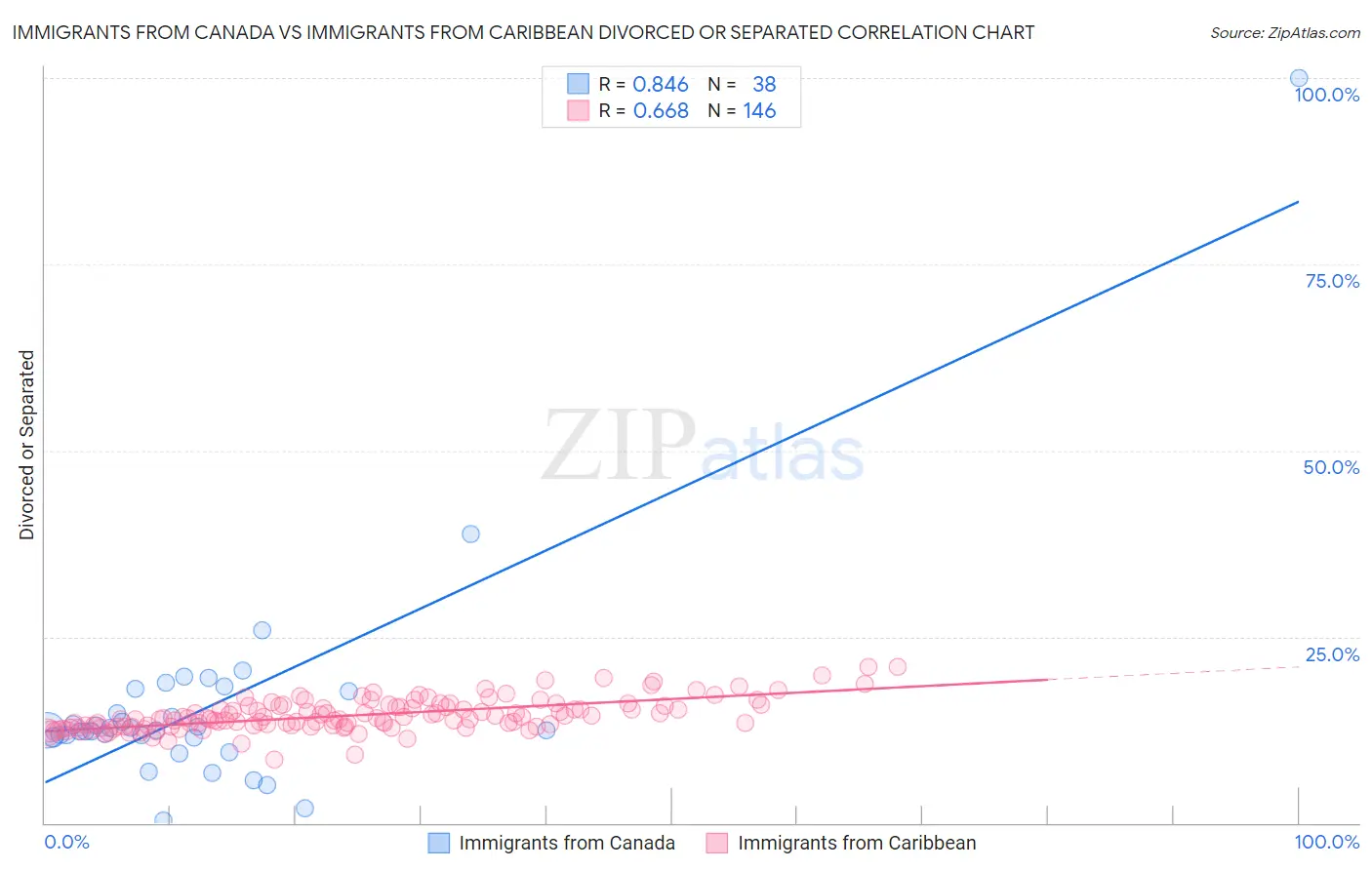 Immigrants from Canada vs Immigrants from Caribbean Divorced or Separated