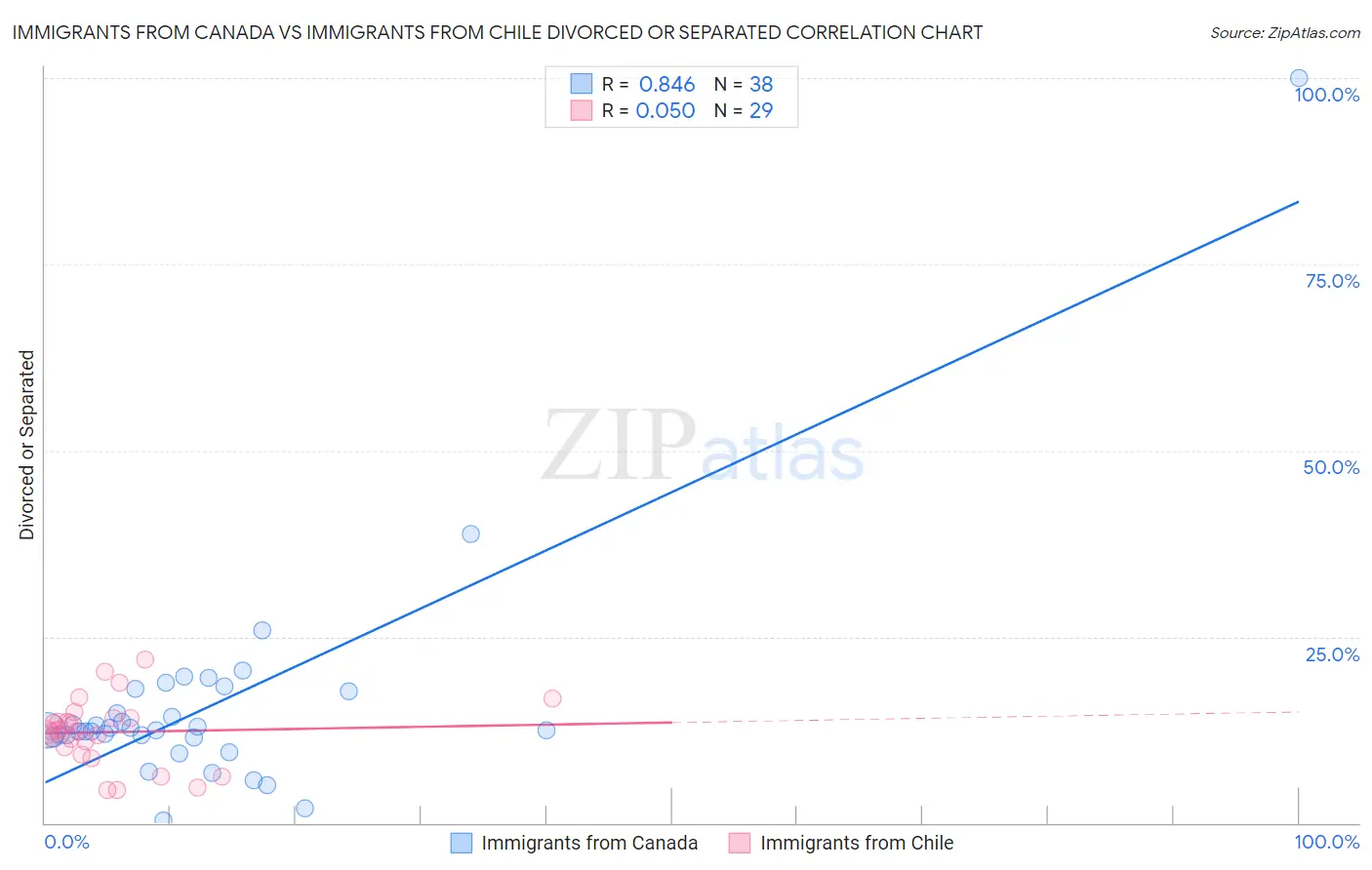 Immigrants from Canada vs Immigrants from Chile Divorced or Separated