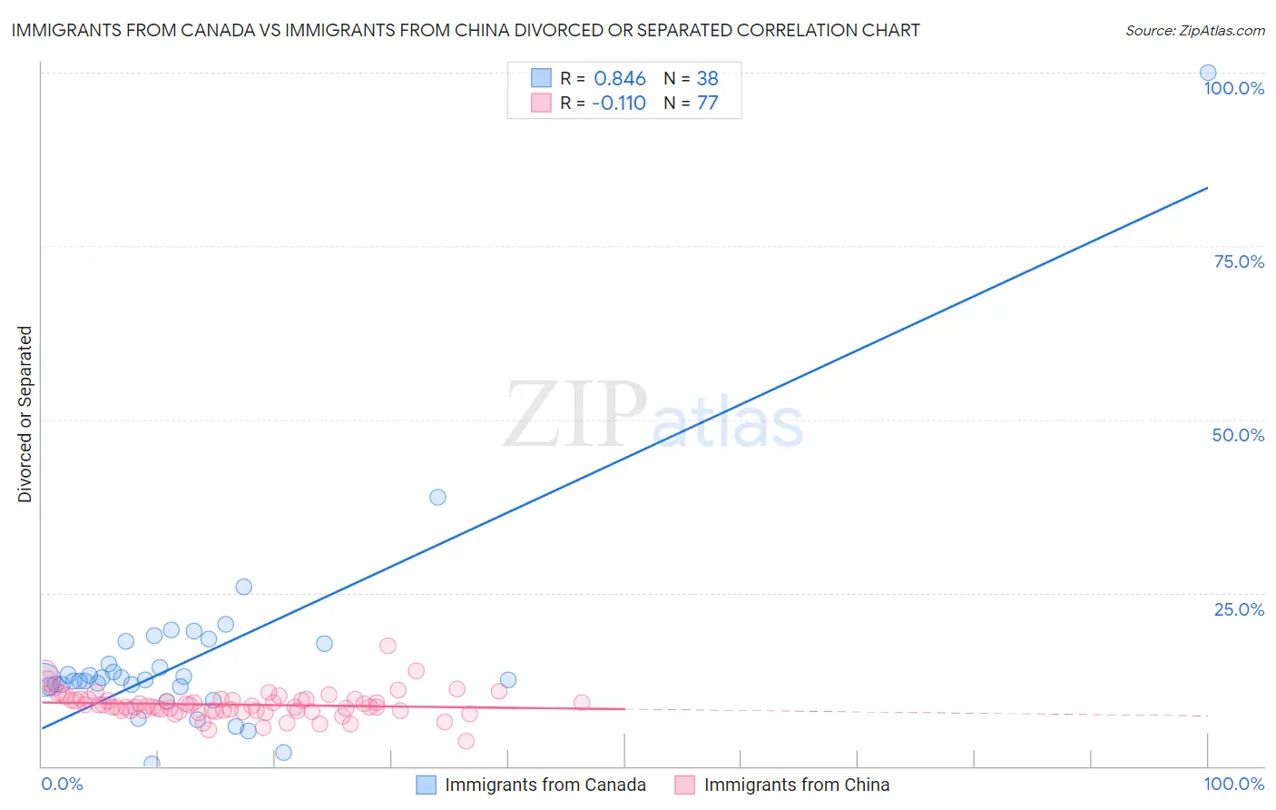 Immigrants from Canada vs Immigrants from China Divorced or Separated