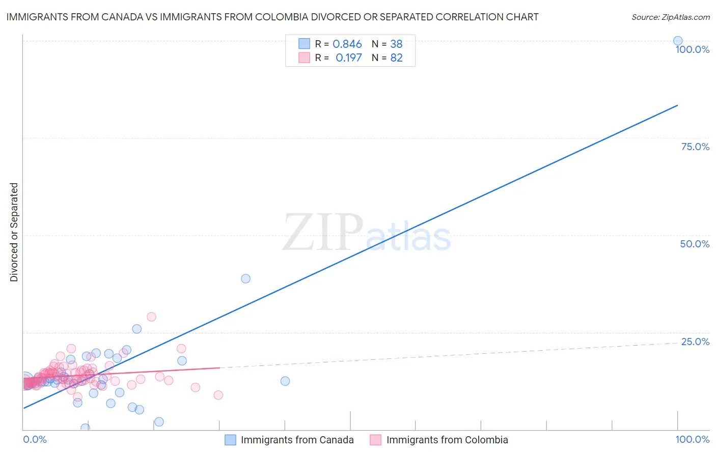 Immigrants from Canada vs Immigrants from Colombia Divorced or Separated