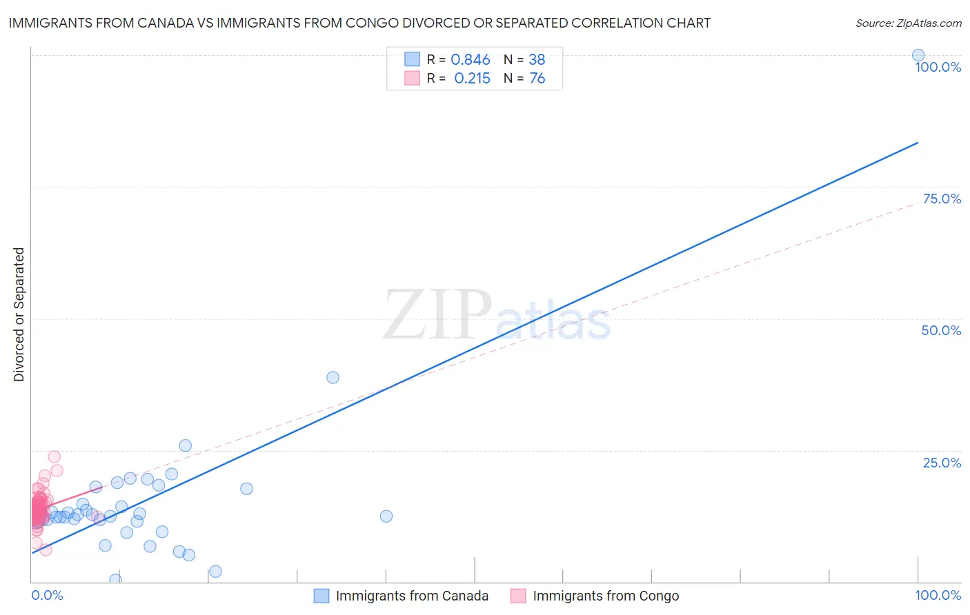 Immigrants from Canada vs Immigrants from Congo Divorced or Separated