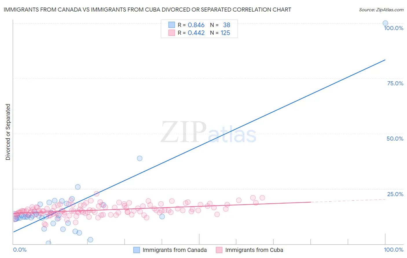 Immigrants from Canada vs Immigrants from Cuba Divorced or Separated