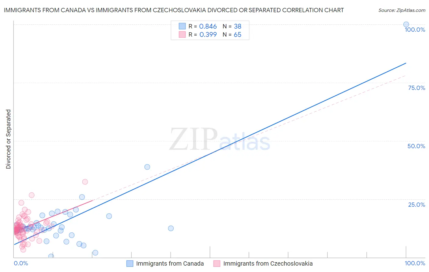 Immigrants from Canada vs Immigrants from Czechoslovakia Divorced or Separated