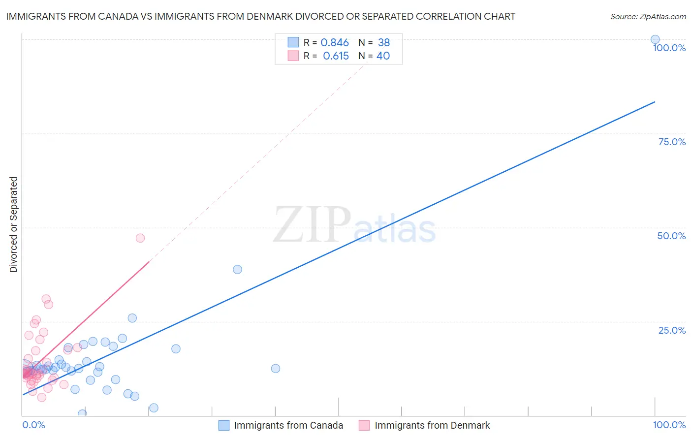 Immigrants from Canada vs Immigrants from Denmark Divorced or Separated