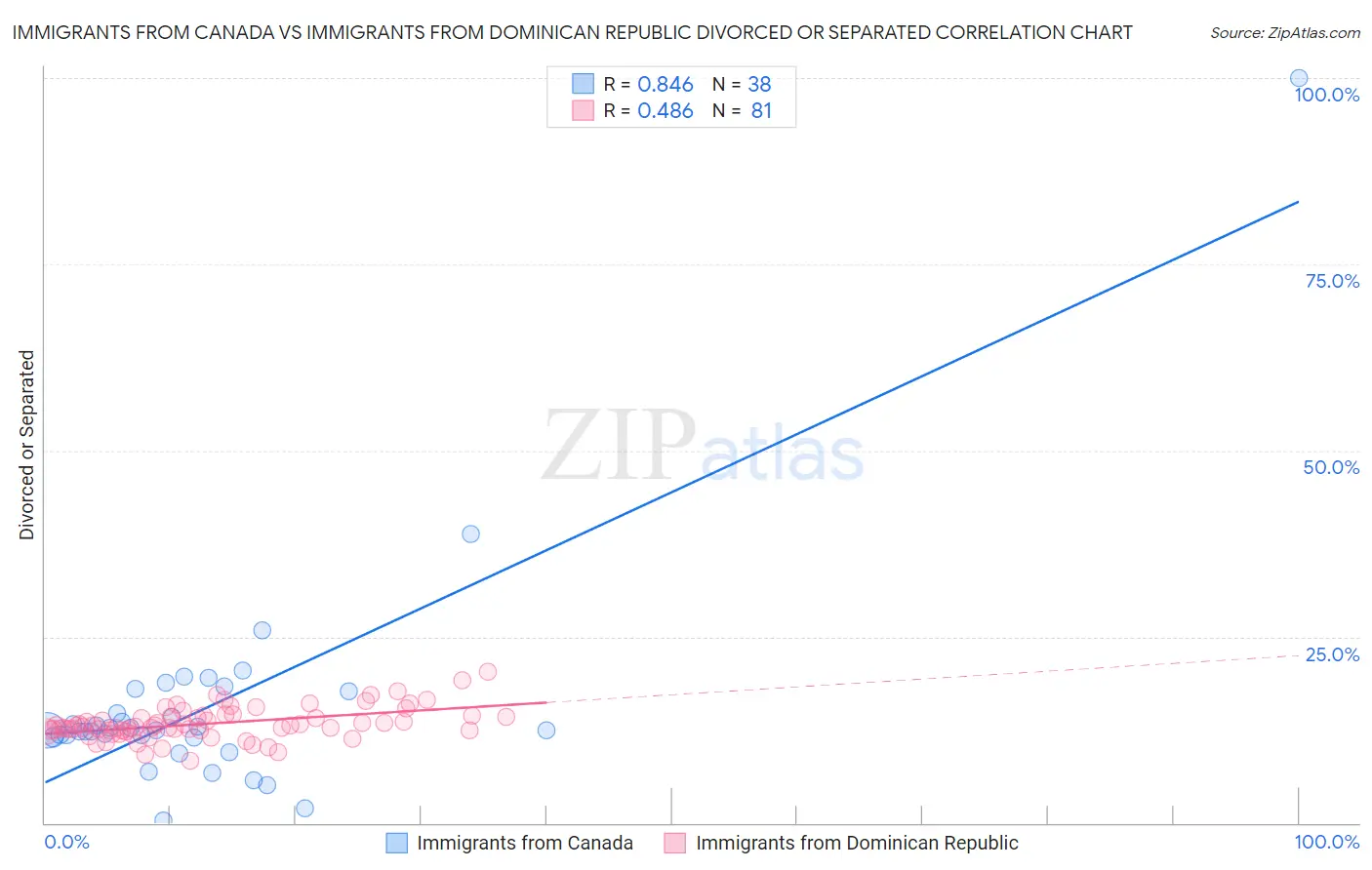Immigrants from Canada vs Immigrants from Dominican Republic Divorced or Separated