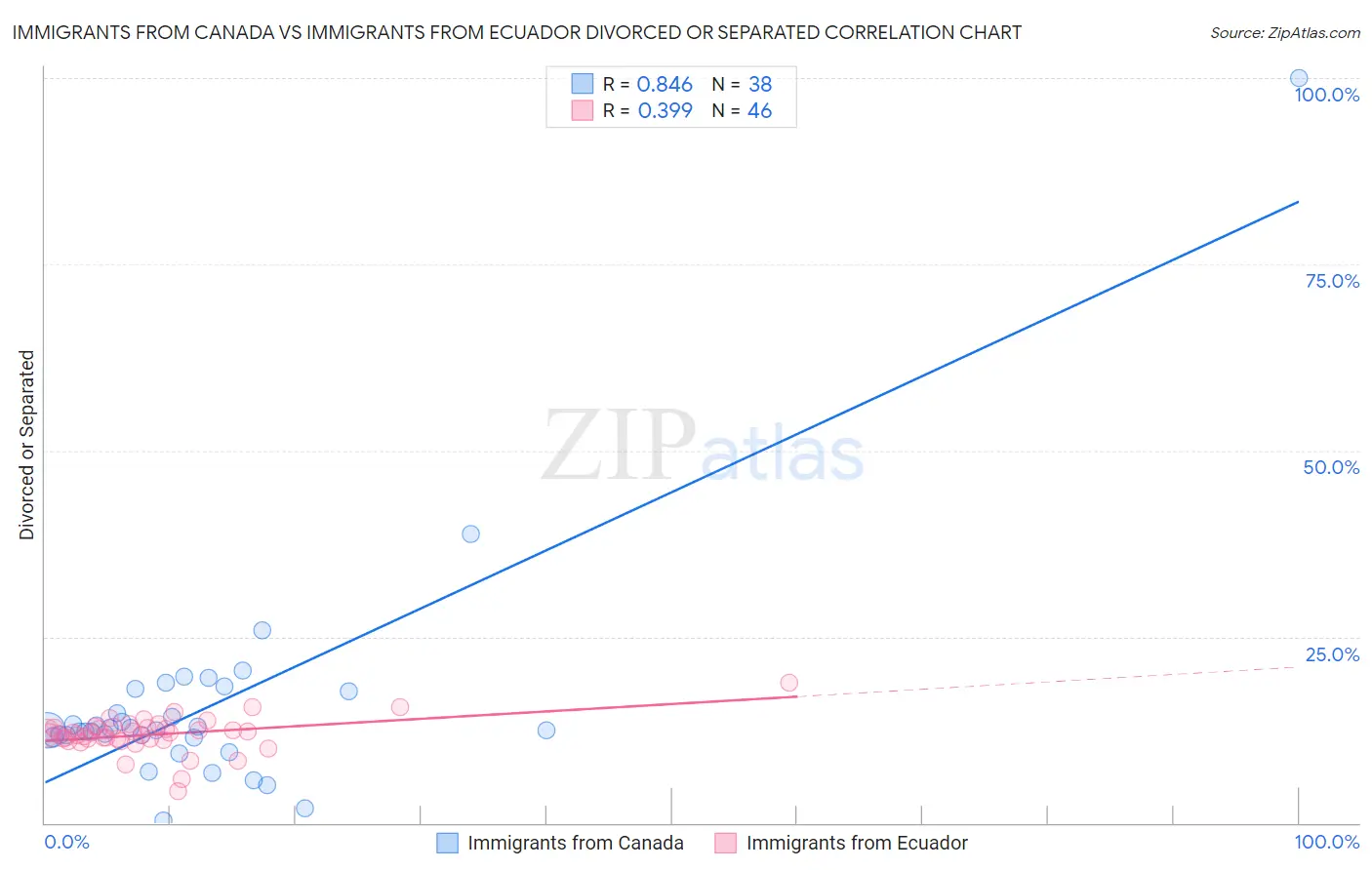 Immigrants from Canada vs Immigrants from Ecuador Divorced or Separated