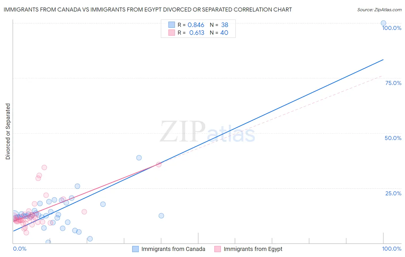 Immigrants from Canada vs Immigrants from Egypt Divorced or Separated