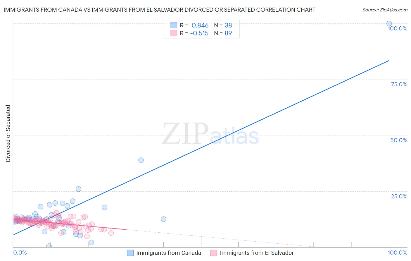 Immigrants from Canada vs Immigrants from El Salvador Divorced or Separated