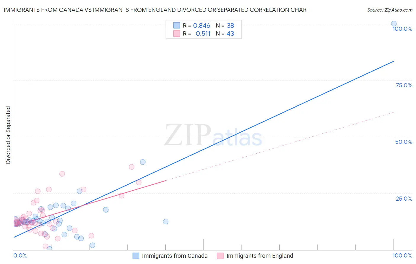 Immigrants from Canada vs Immigrants from England Divorced or Separated