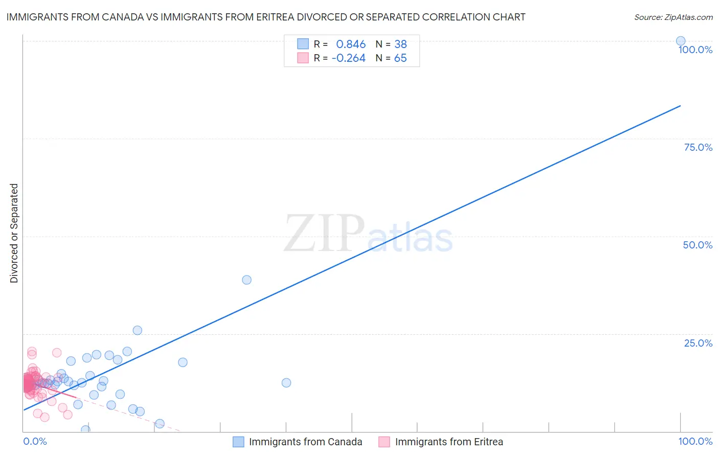 Immigrants from Canada vs Immigrants from Eritrea Divorced or Separated