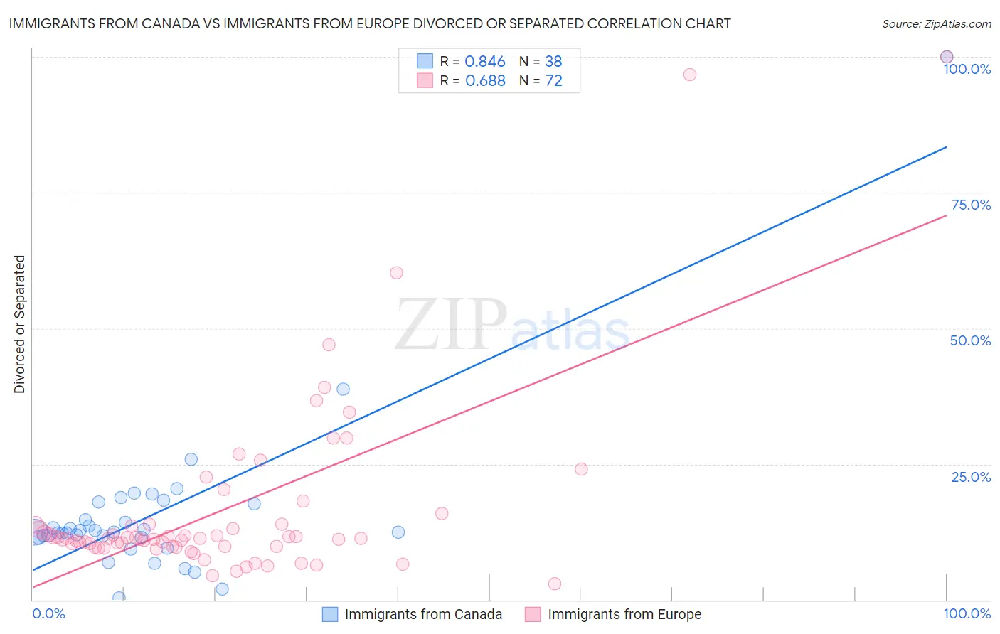 Immigrants from Canada vs Immigrants from Europe Divorced or Separated