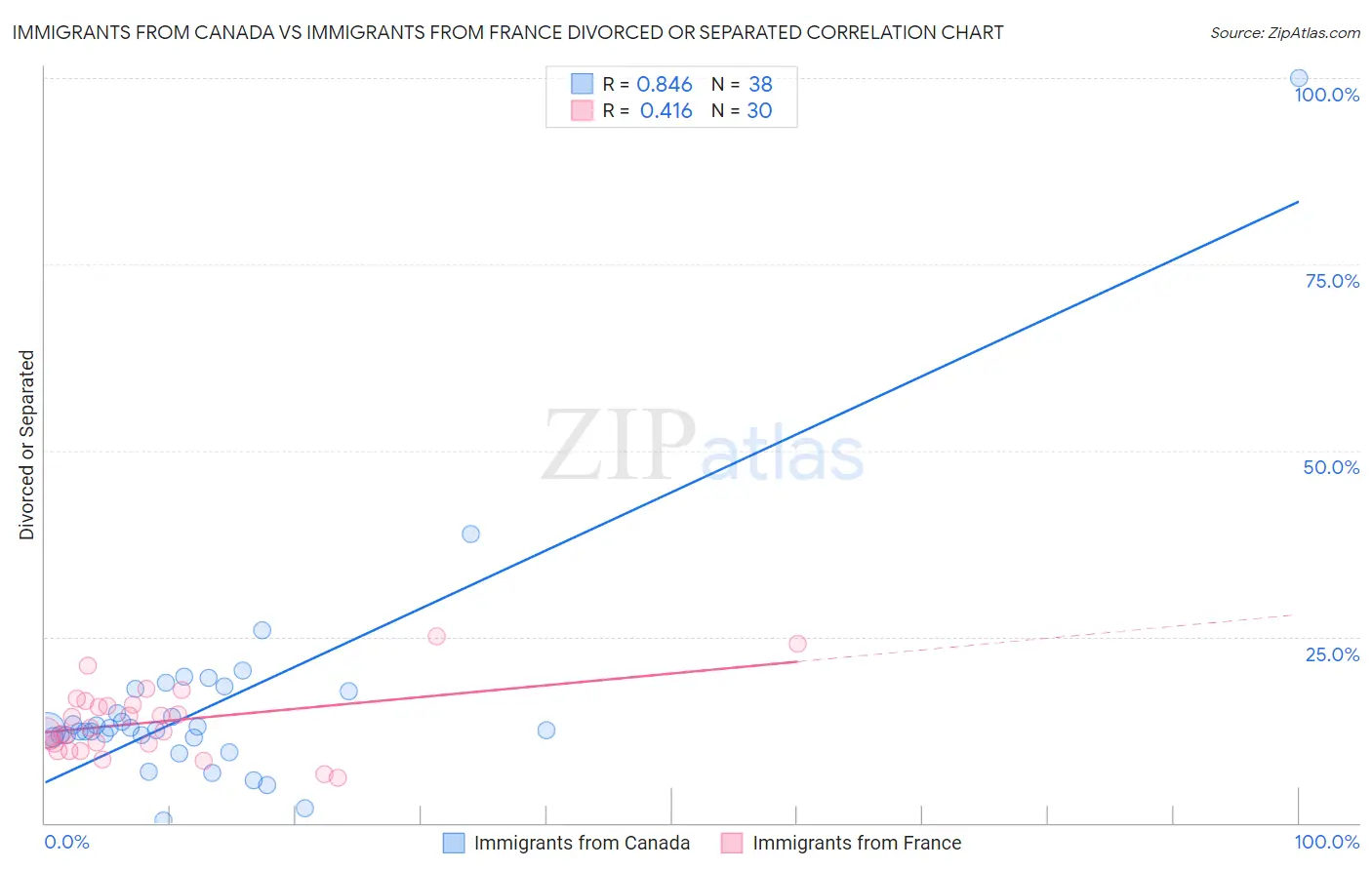 Immigrants from Canada vs Immigrants from France Divorced or Separated