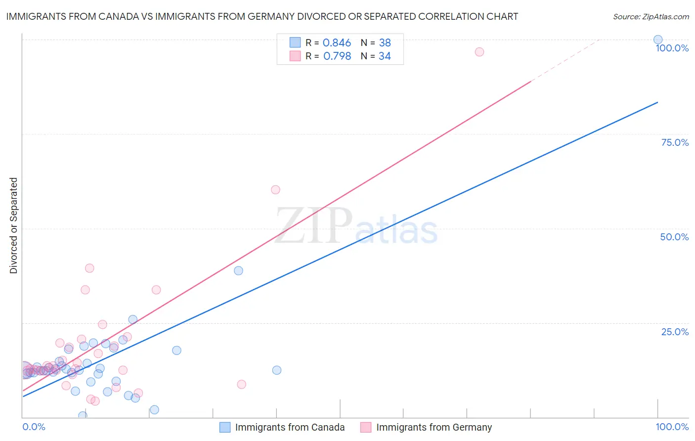Immigrants from Canada vs Immigrants from Germany Divorced or Separated