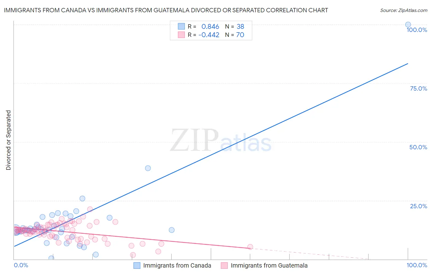 Immigrants from Canada vs Immigrants from Guatemala Divorced or Separated