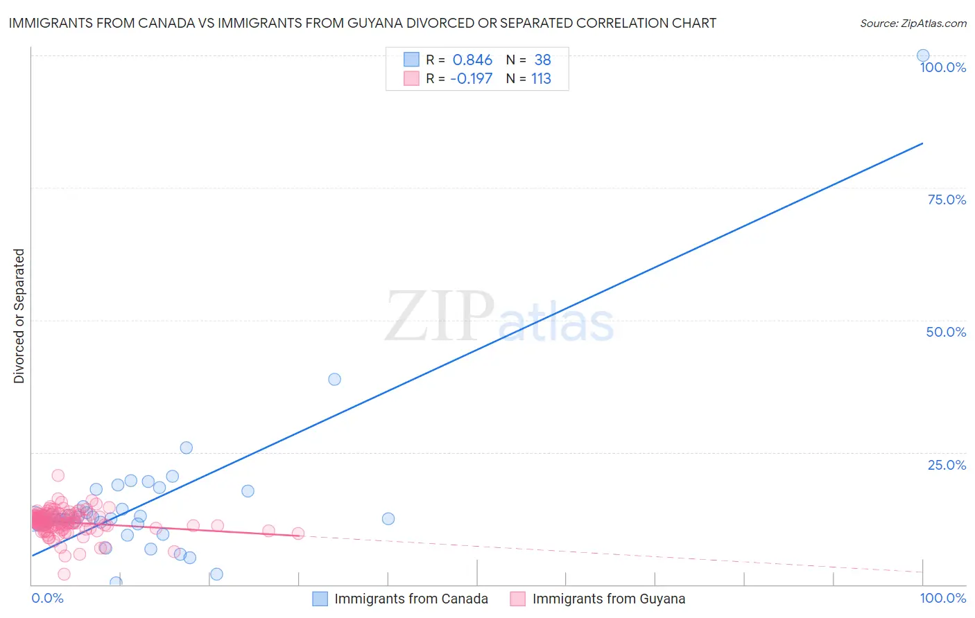 Immigrants from Canada vs Immigrants from Guyana Divorced or Separated
