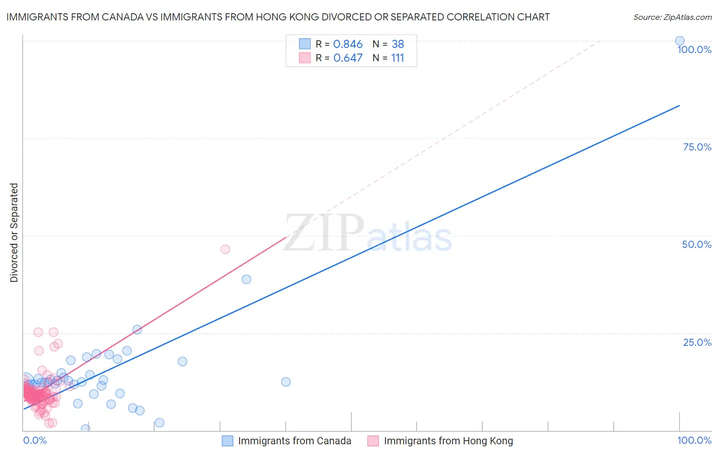 Immigrants from Canada vs Immigrants from Hong Kong Divorced or Separated