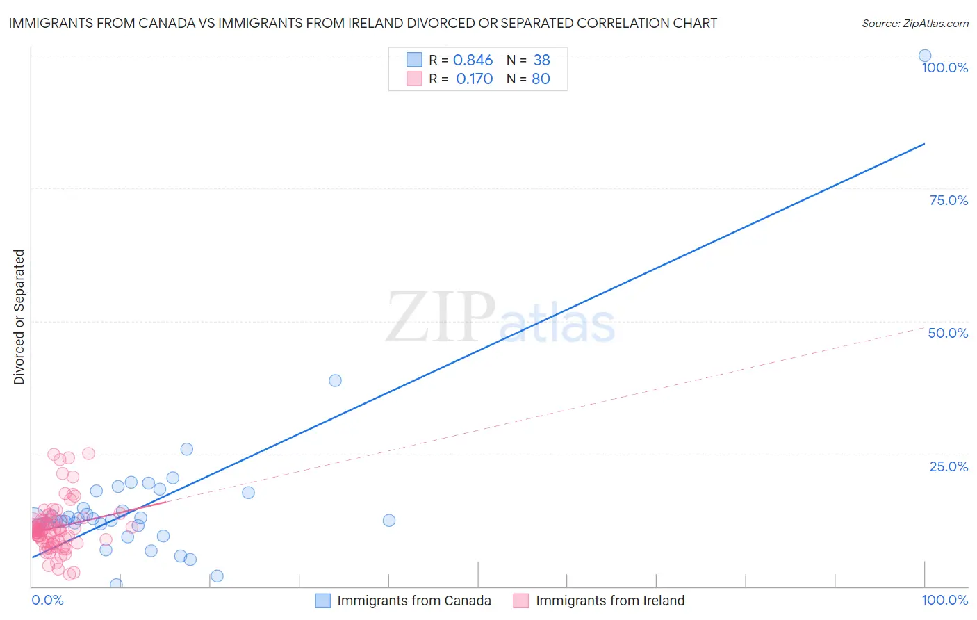 Immigrants from Canada vs Immigrants from Ireland Divorced or Separated