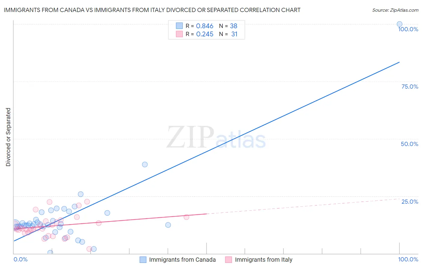 Immigrants from Canada vs Immigrants from Italy Divorced or Separated