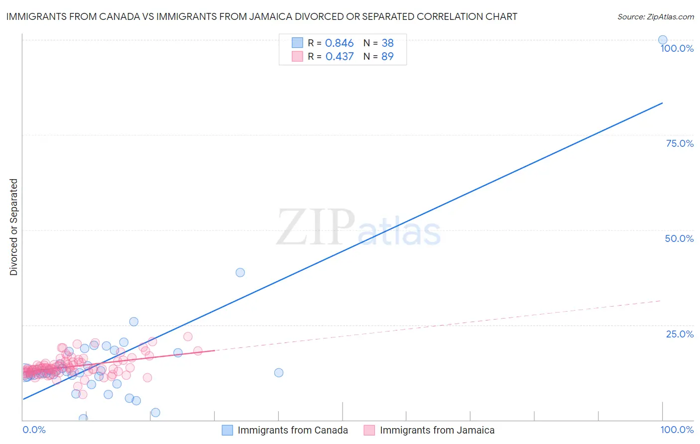 Immigrants from Canada vs Immigrants from Jamaica Divorced or Separated