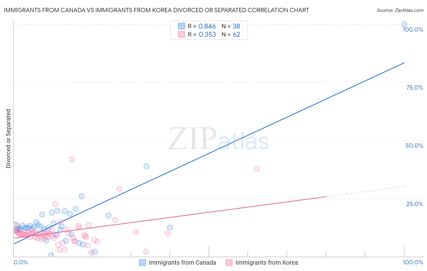 Immigrants from Canada vs Immigrants from Korea Divorced or Separated