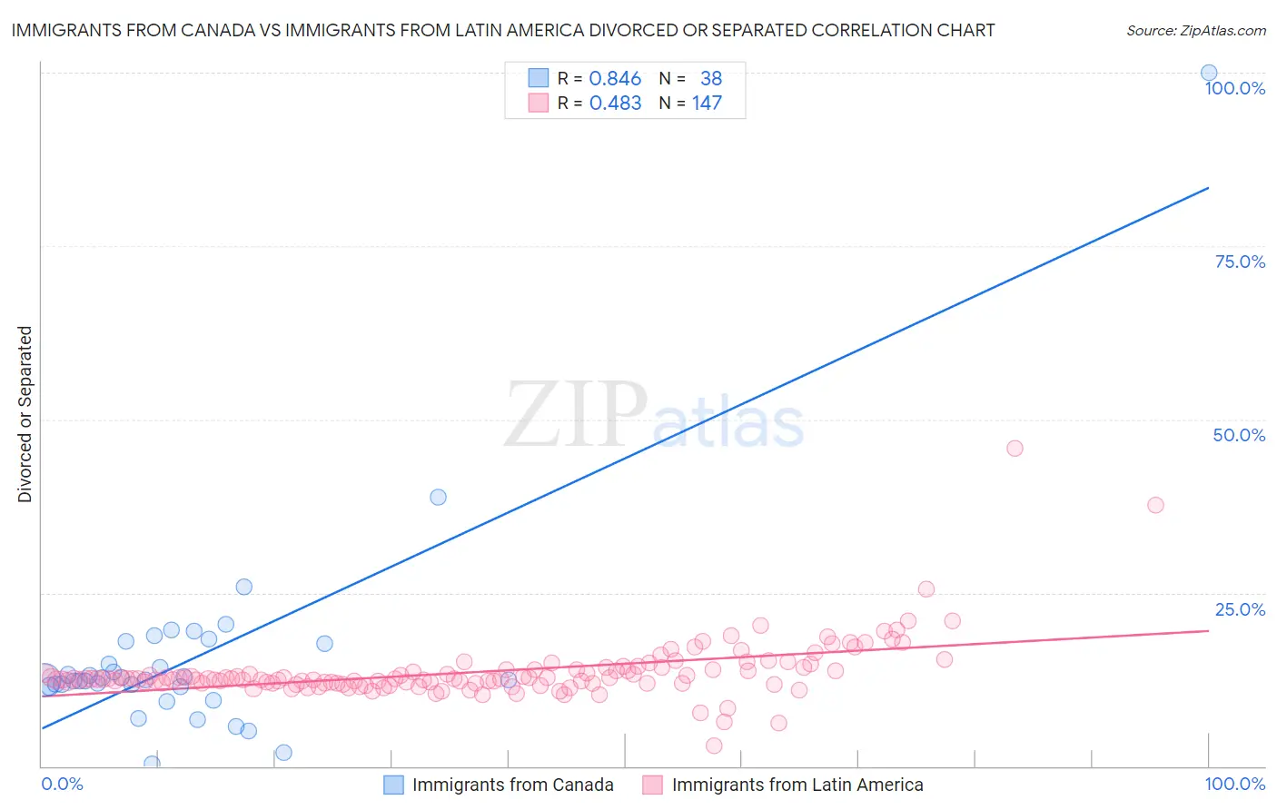 Immigrants from Canada vs Immigrants from Latin America Divorced or Separated