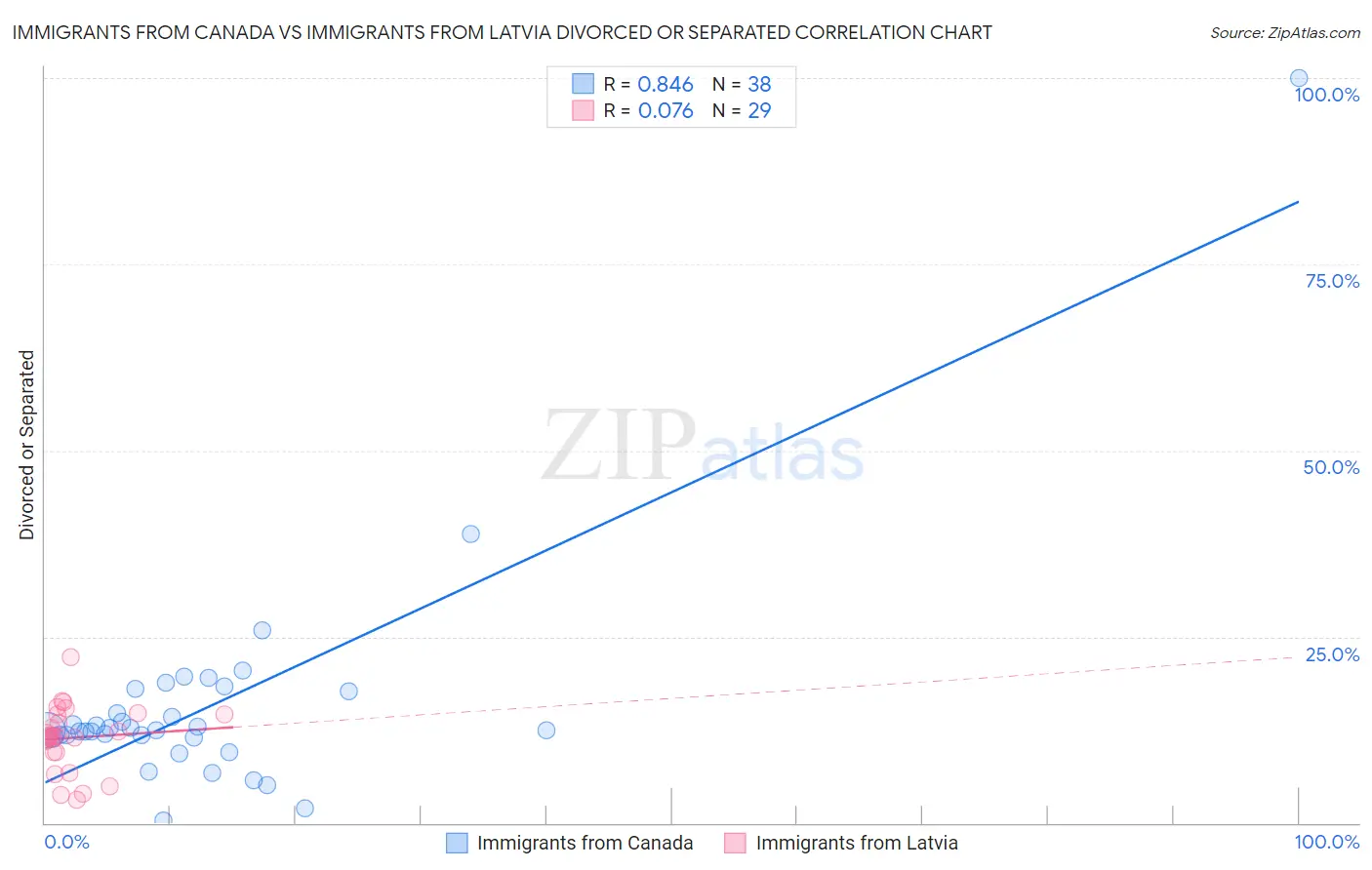 Immigrants from Canada vs Immigrants from Latvia Divorced or Separated