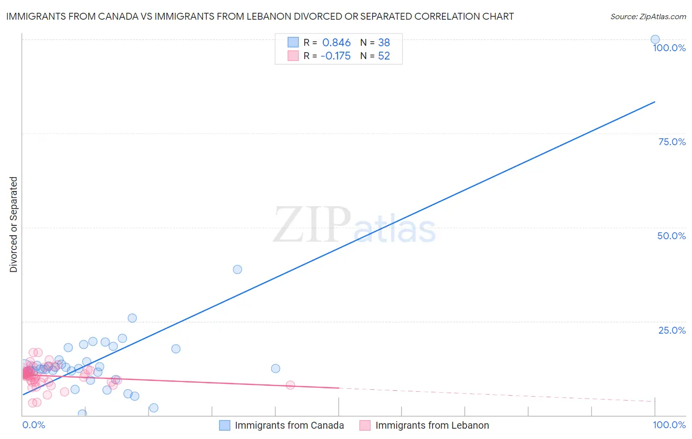Immigrants from Canada vs Immigrants from Lebanon Divorced or Separated
