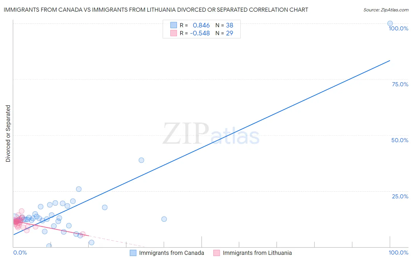 Immigrants from Canada vs Immigrants from Lithuania Divorced or Separated