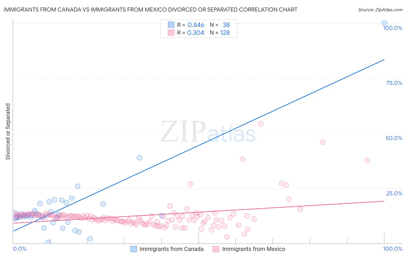 Immigrants from Canada vs Immigrants from Mexico Divorced or Separated