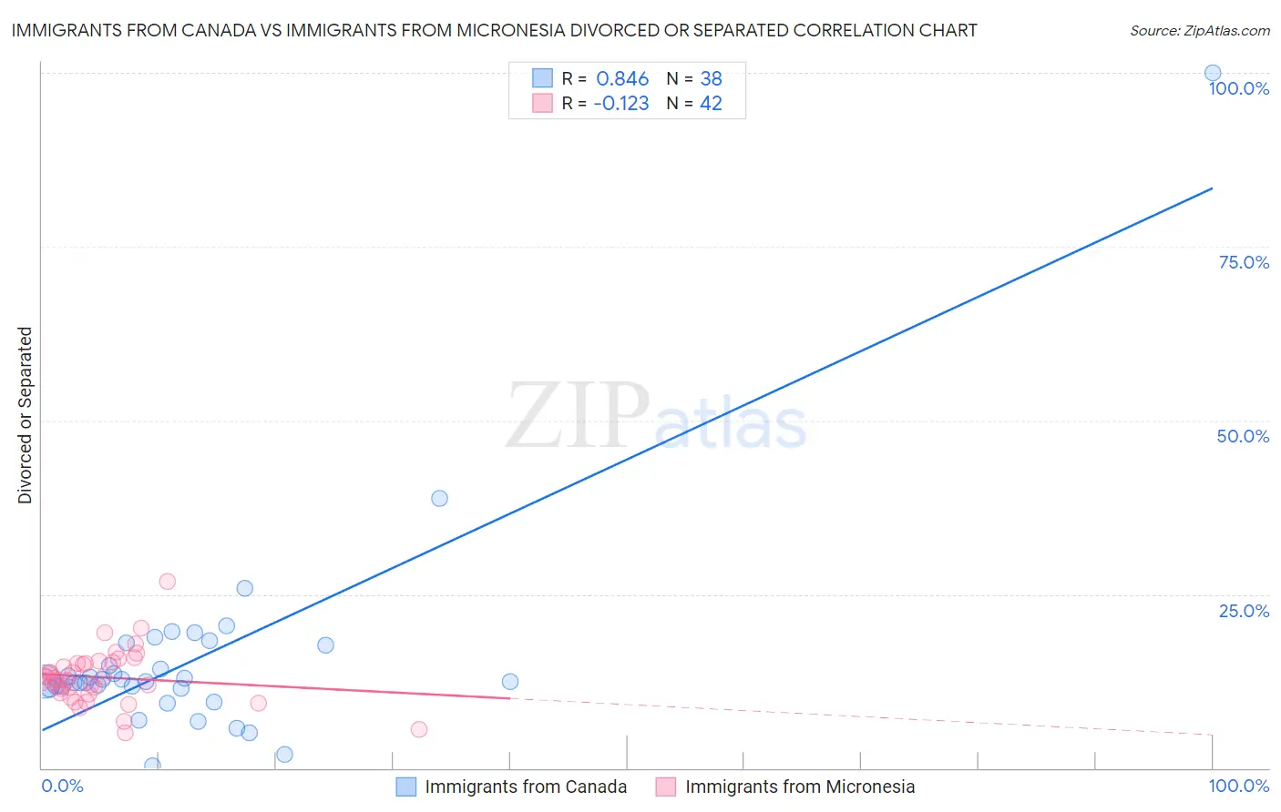 Immigrants from Canada vs Immigrants from Micronesia Divorced or Separated