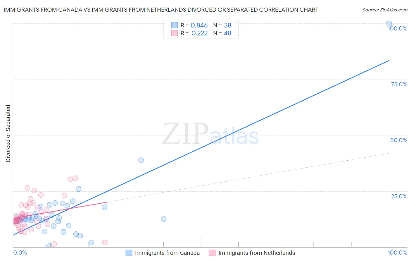 Immigrants from Canada vs Immigrants from Netherlands Divorced or Separated
