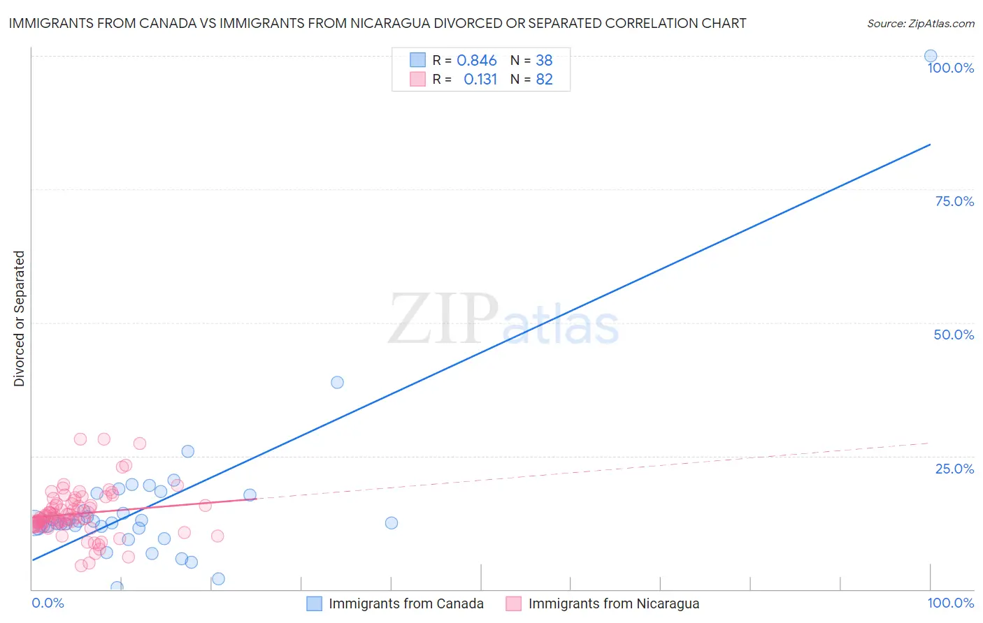 Immigrants from Canada vs Immigrants from Nicaragua Divorced or Separated