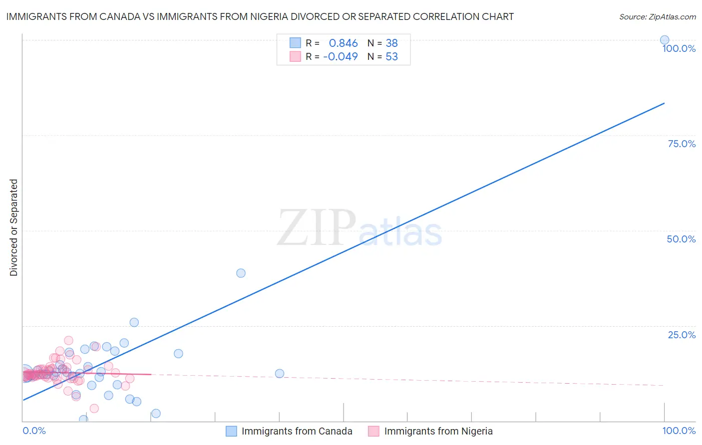 Immigrants from Canada vs Immigrants from Nigeria Divorced or Separated