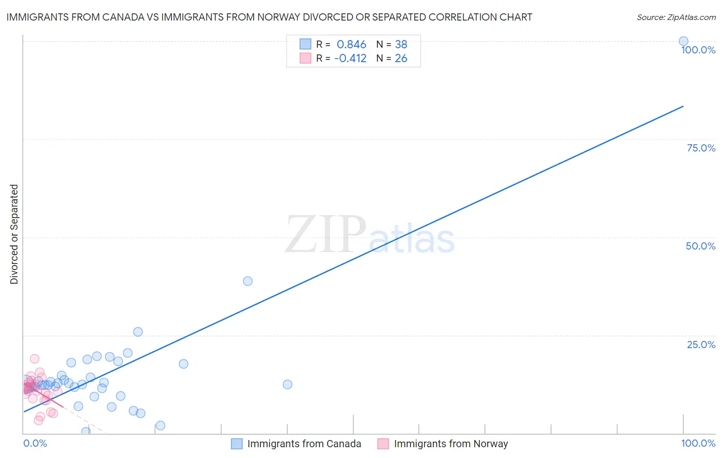 Immigrants from Canada vs Immigrants from Norway Divorced or Separated
