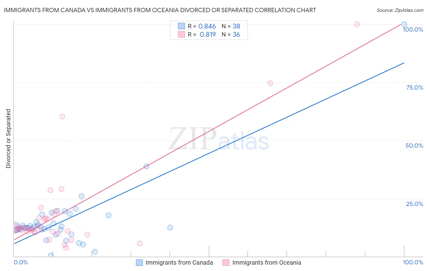 Immigrants from Canada vs Immigrants from Oceania Divorced or Separated