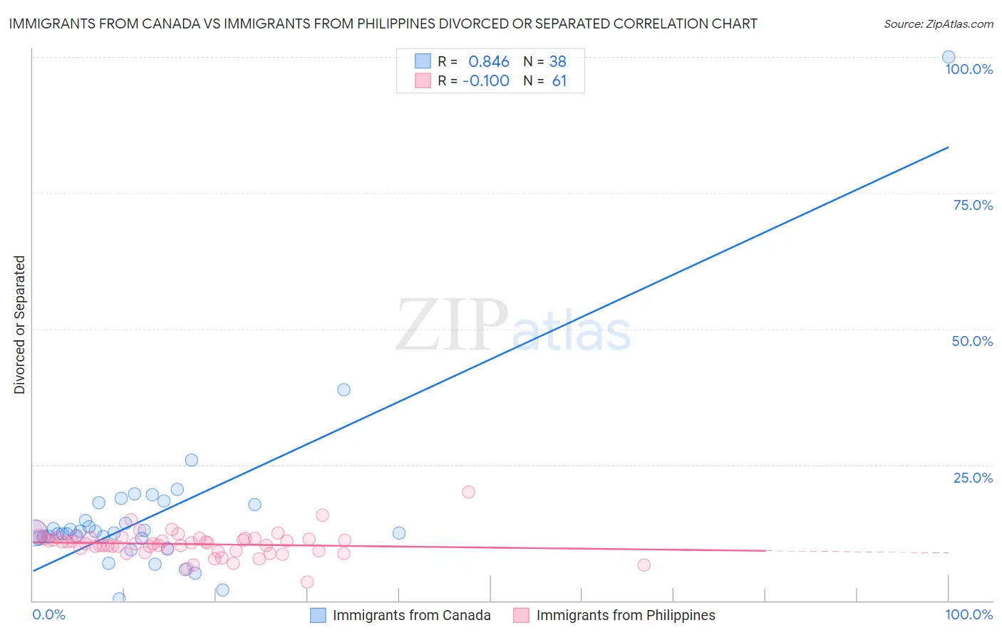 Immigrants from Canada vs Immigrants from Philippines Divorced or Separated