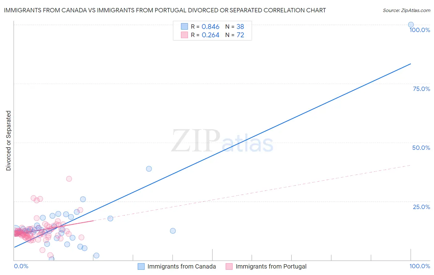 Immigrants from Canada vs Immigrants from Portugal Divorced or Separated