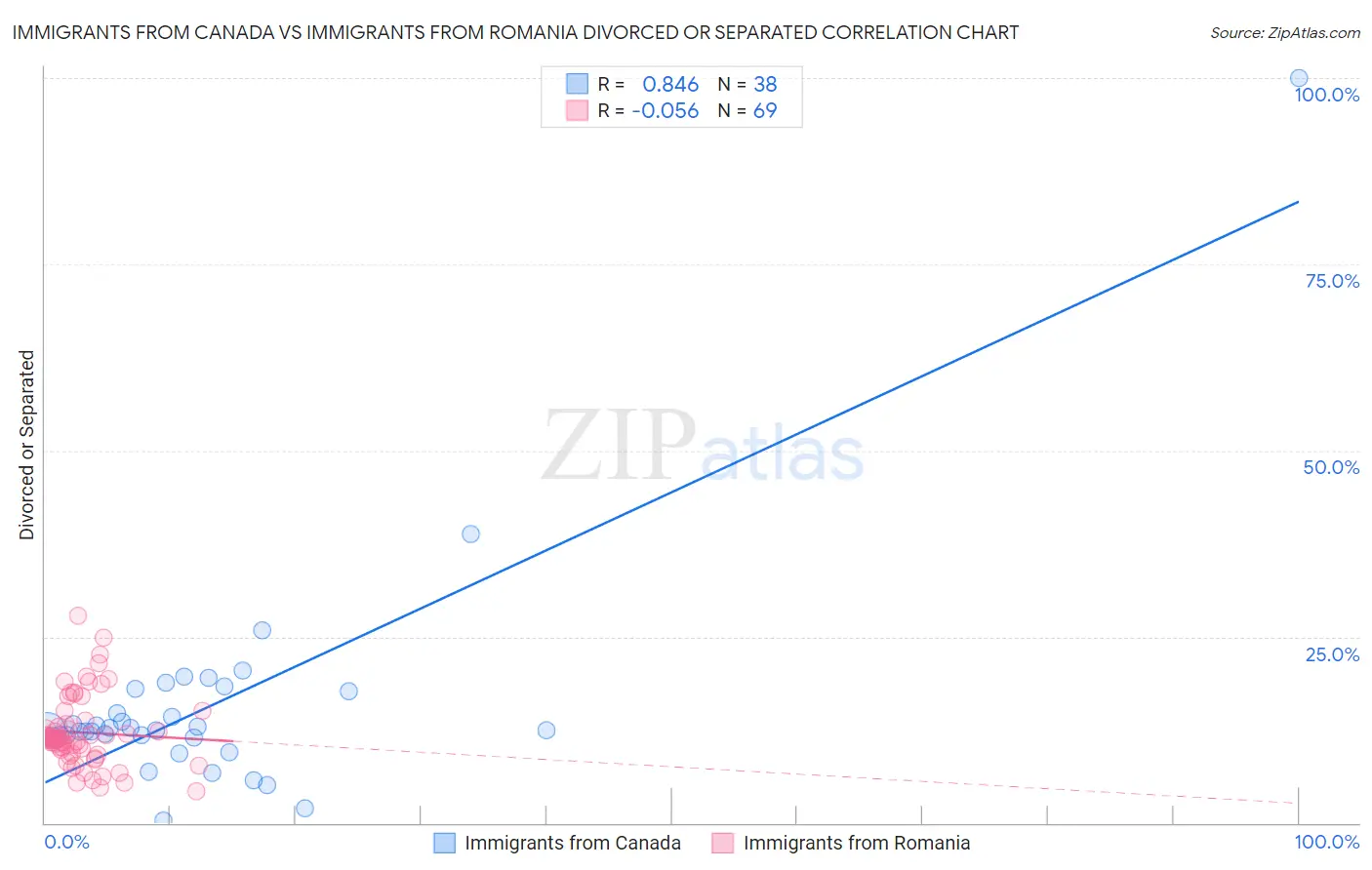 Immigrants from Canada vs Immigrants from Romania Divorced or Separated