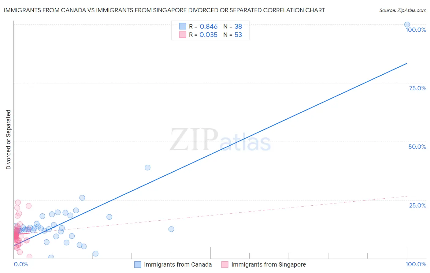 Immigrants from Canada vs Immigrants from Singapore Divorced or Separated