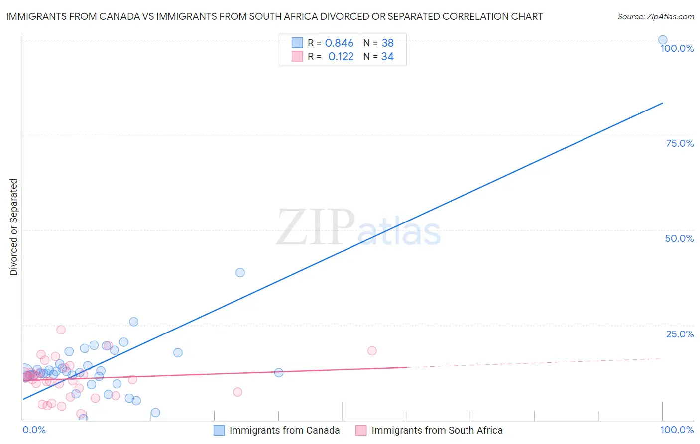 Immigrants from Canada vs Immigrants from South Africa Divorced or Separated