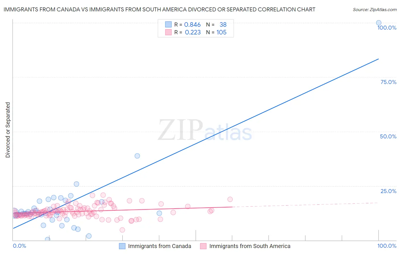 Immigrants from Canada vs Immigrants from South America Divorced or Separated