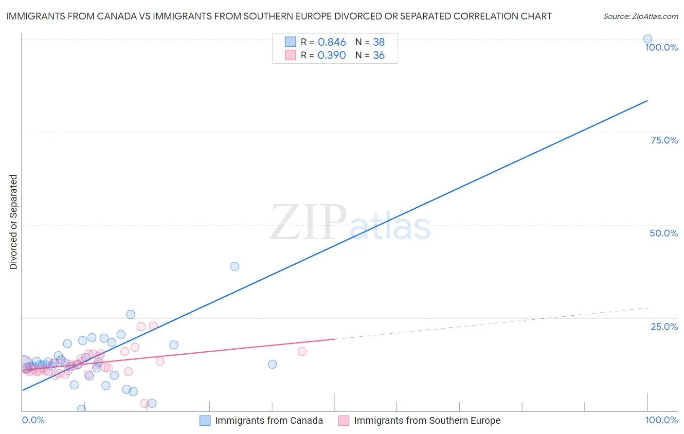 Immigrants from Canada vs Immigrants from Southern Europe Divorced or Separated