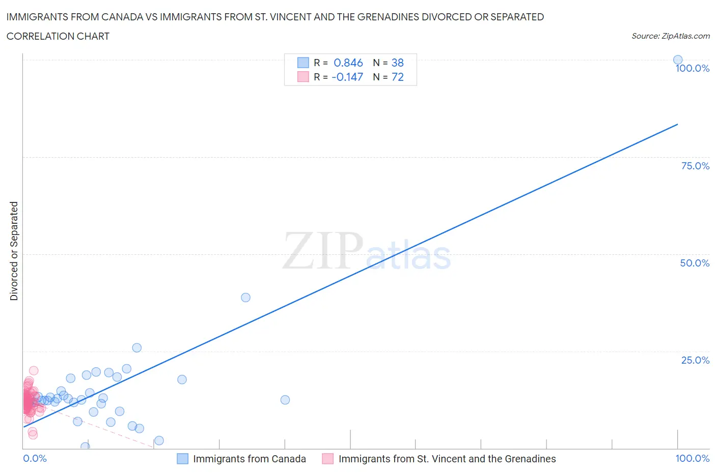 Immigrants from Canada vs Immigrants from St. Vincent and the Grenadines Divorced or Separated