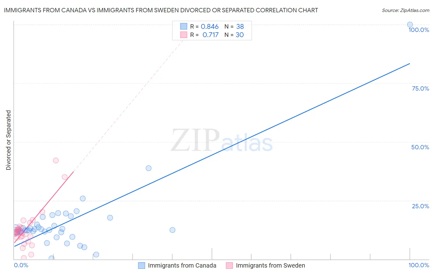 Immigrants from Canada vs Immigrants from Sweden Divorced or Separated